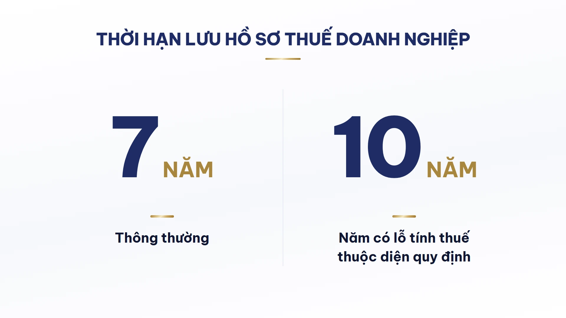 Infographic thời hạn lưu hồ sơ thuế doanh nghiệp: 7 năm thông thường, 10 năm cho năm có lỗ tính thuế thuộc diện quy định.