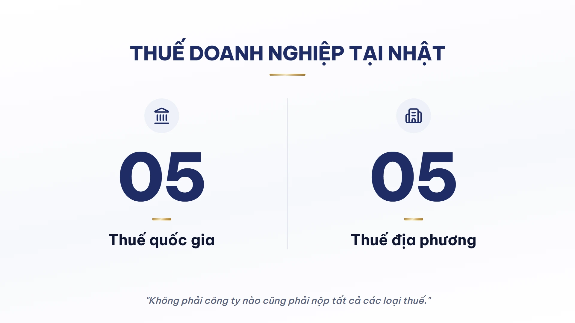 Infographic hai nhóm thuế công ty tại Nhật: 05 thuế quốc gia, 05 thuế địa phương.