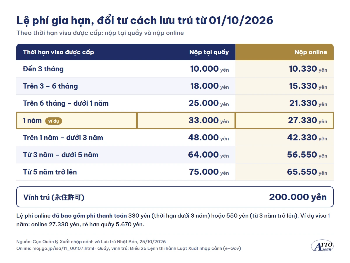 Bảng lệ phí gia hạn và chuyển đổi visa từ 01/10/2026, nộp tại quầy và nộp online: đến 3 tháng 10.000 yên và 10.330 yên; trên 3–6 tháng 18.000 và 15.330; trên 6 tháng–dưới 1 năm 25.000 và 21.330; 1 năm 33.000 và 27.330; trên 1 năm–dưới 3 năm 48.000 và 42.330; từ 3 năm–dưới 5 năm 64.000 và 56.550; từ 5 năm trở lên 75.000 và 65.550 yên. Lệ phí online đã gồm phí thanh toán 330 hoặc 550 yên. Ví dụ visa 1 năm: online rẻ hơn quầy 5.670 yên. Xin vĩnh trú: 200.000 yên.