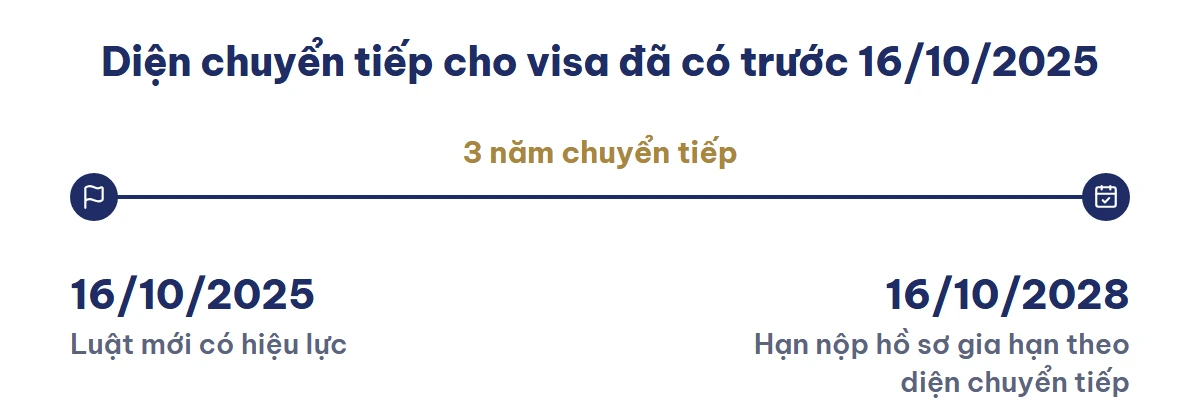 Mốc thời gian diện chuyển tiếp — 16/10/2025 luật mới có hiệu lực, 16/10/2028 hạn nộp hồ sơ gia hạn theo diện chuyển tiếp.