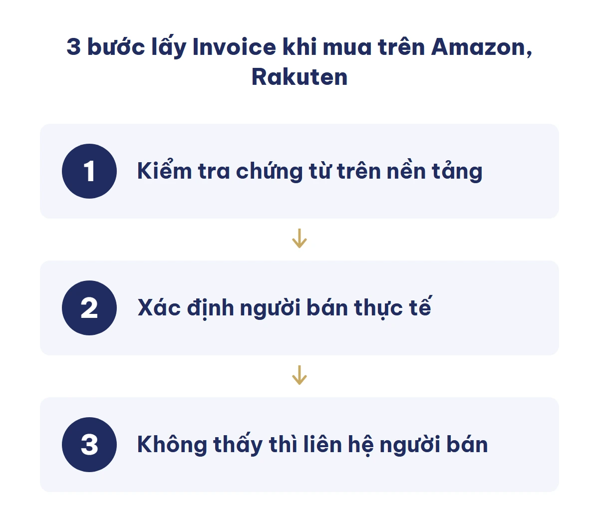 Sơ đồ 3 bước lấy Invoice khi mua hàng trên Amazon, Rakuten: kiểm tra chứng từ trên nền tảng, xác định người bán thực tế, liên hệ người bán nếu không tìm thấy.